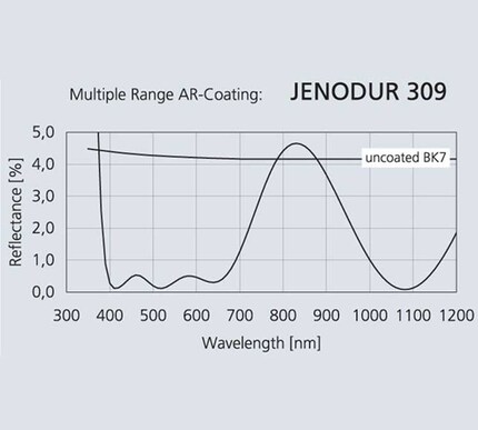Antireflex-Schichten Jenodur309