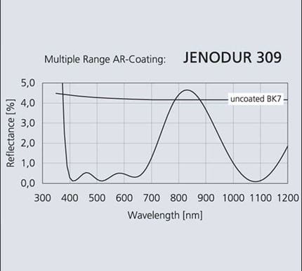 Antireflex-Schichten Jenodur309