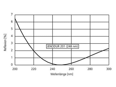 Beispielgrafik für eine Antireflex-DUV-Beschichtung Jenodur 201