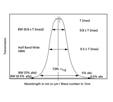 Optische Schichten, Filter und Bandpassfilter