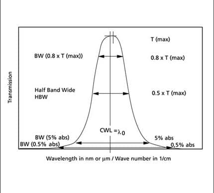 Optische Schichten, Filter und Bandpassfilter