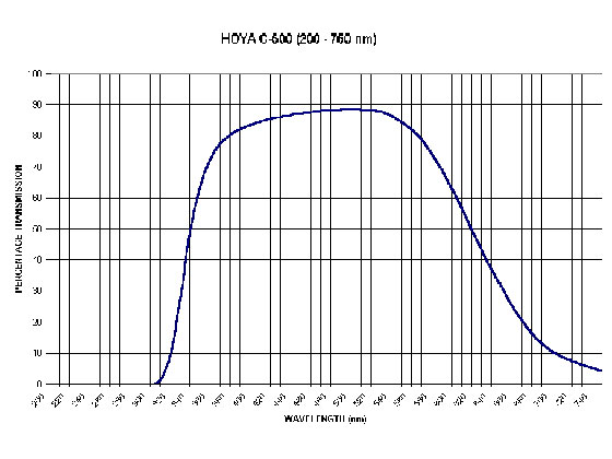 Kurve der spektralen Transmission eines IR-Filters