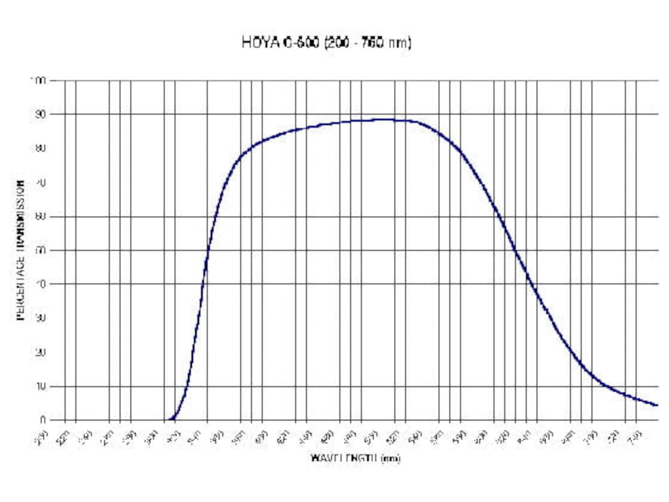 Kurve der spektralen Transmission eines IR-Filters