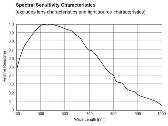 Kurve der spektralen Empfindlichkeit eines Sony CCD Sensors