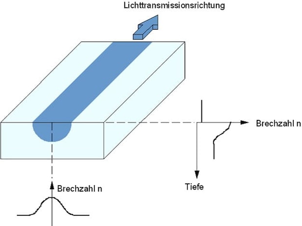 Schema eines optisch-integrierten Wellenleiters