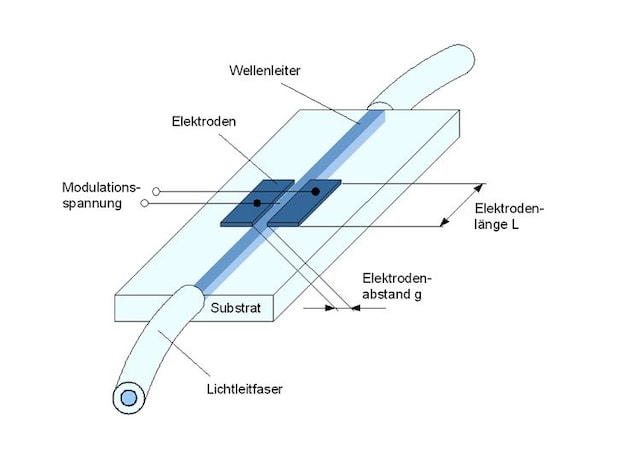 Phasenmodulator