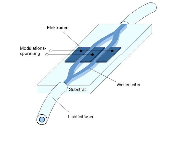 Mach-Zehnder-Amplitudenmodulator