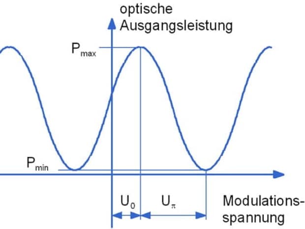 Kennlinie des Amplitudenmodulators