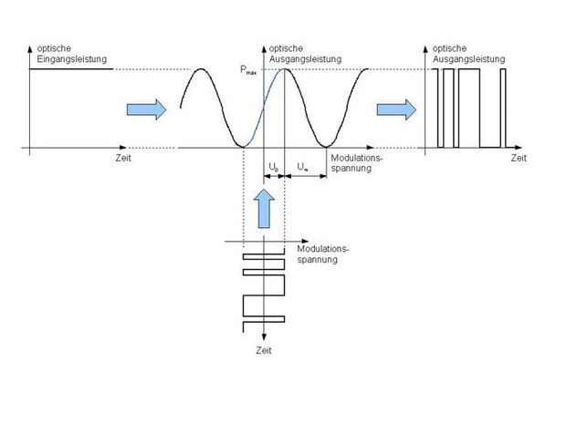 Signalübertragung eines Mach-Zehnder-Amplitudenmodulators