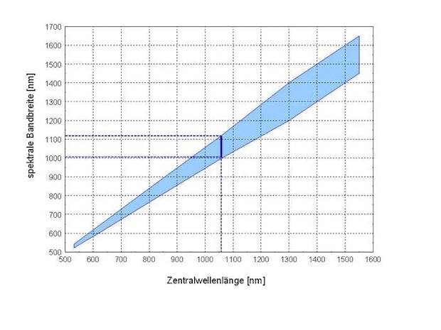 Nutzbarer Wellenlängenbereich