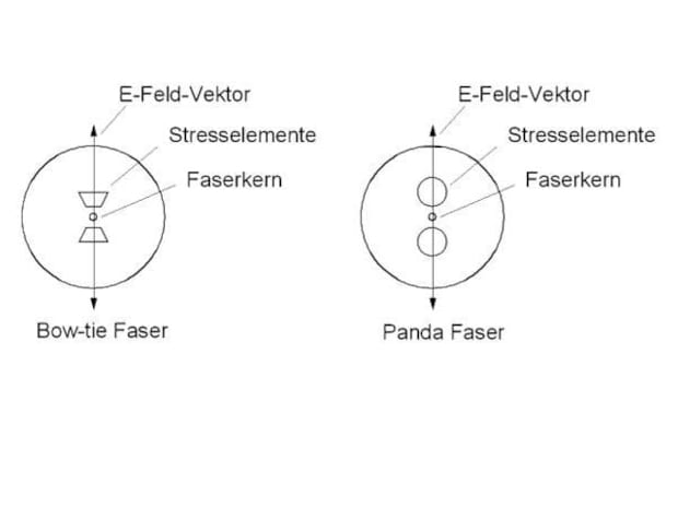 Polarisationserhaltende Fasern