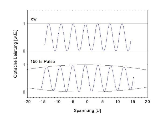 Modulationskennlinie im Dauerstrich- und Femtosekundenbetrieb