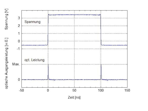 Erzeugung von optischen 1 ns-Pulsen