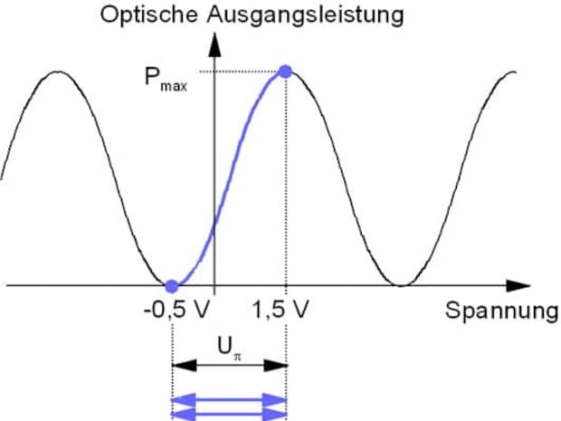 Schaltmodus