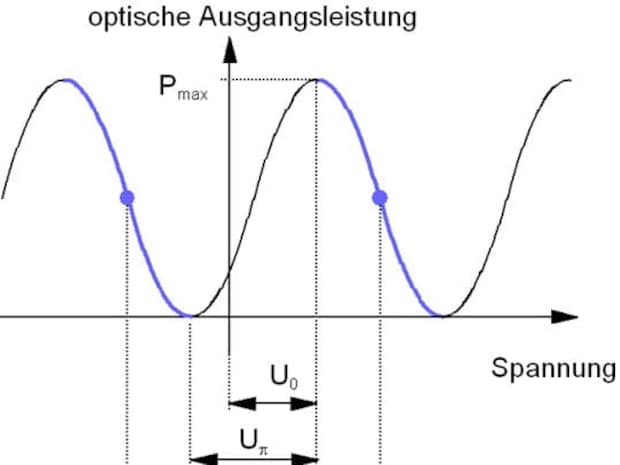 Modulatorkennlinie mit zwei äquivalenten Arbeitspunkten