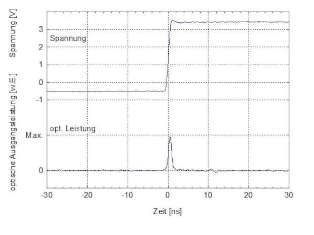 Erzeugung eines 1 ns langen Pulses