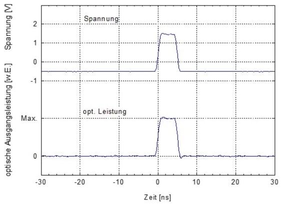 Erzeugung eines 5 ns langen Pulses