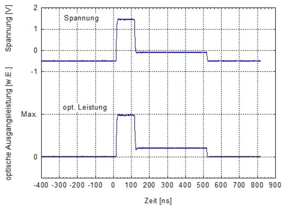 Erzeugung eines zweistufigen Pulses