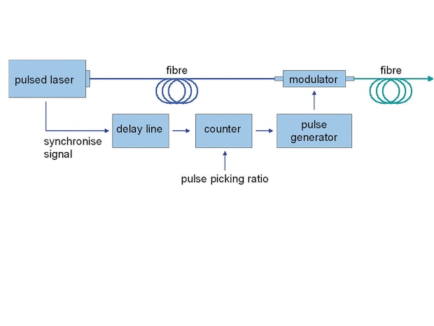 Driving scheme of the pulse picker