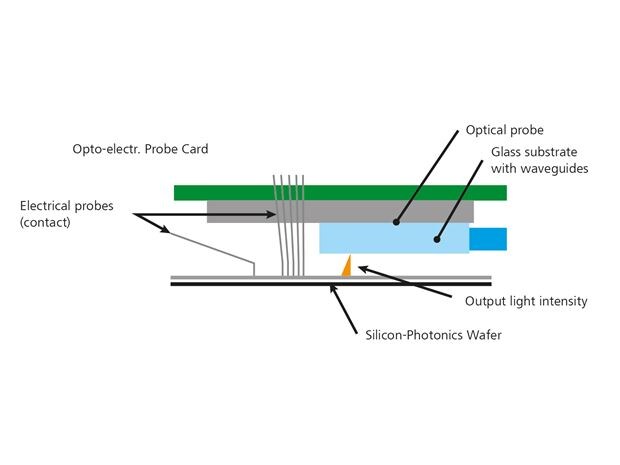 Funktion der UFO Probe®Card: parallele Testen von ICs und PICs