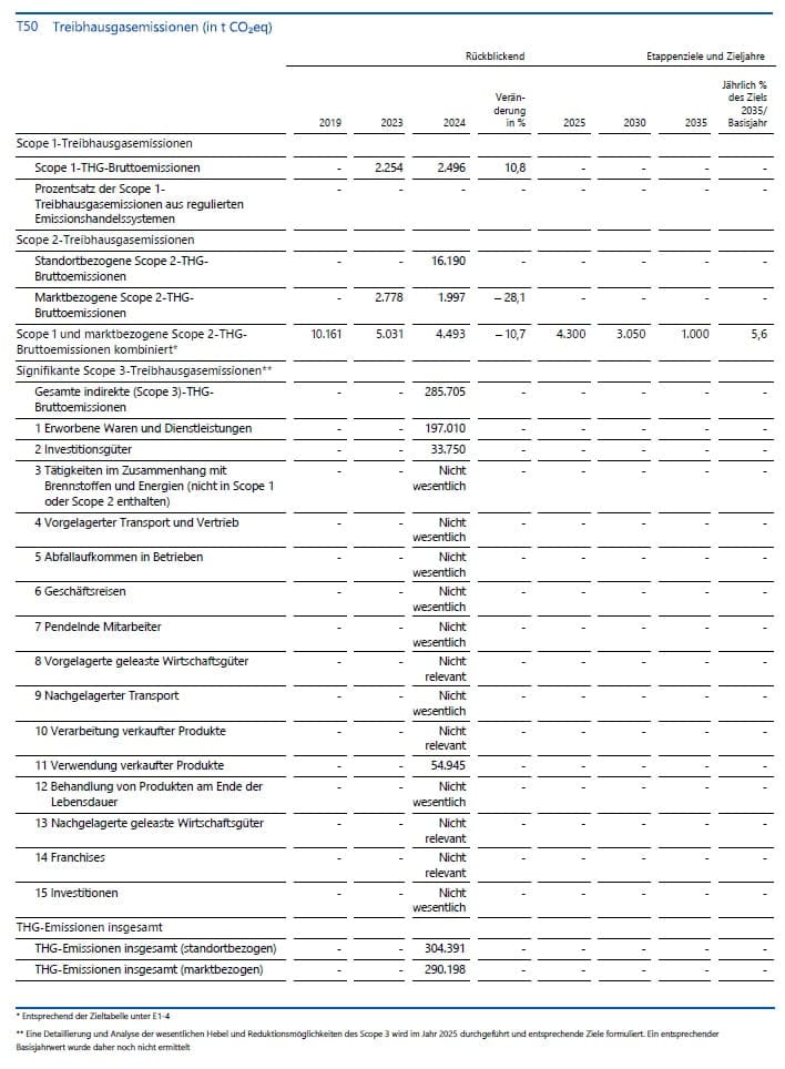 Statistik für Treibhausgasemissionen 2024