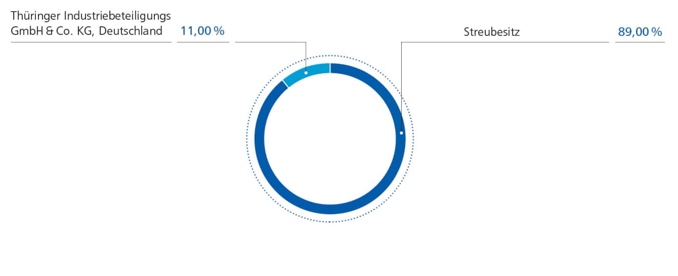 Grafik fuer Aktionaersstruktur