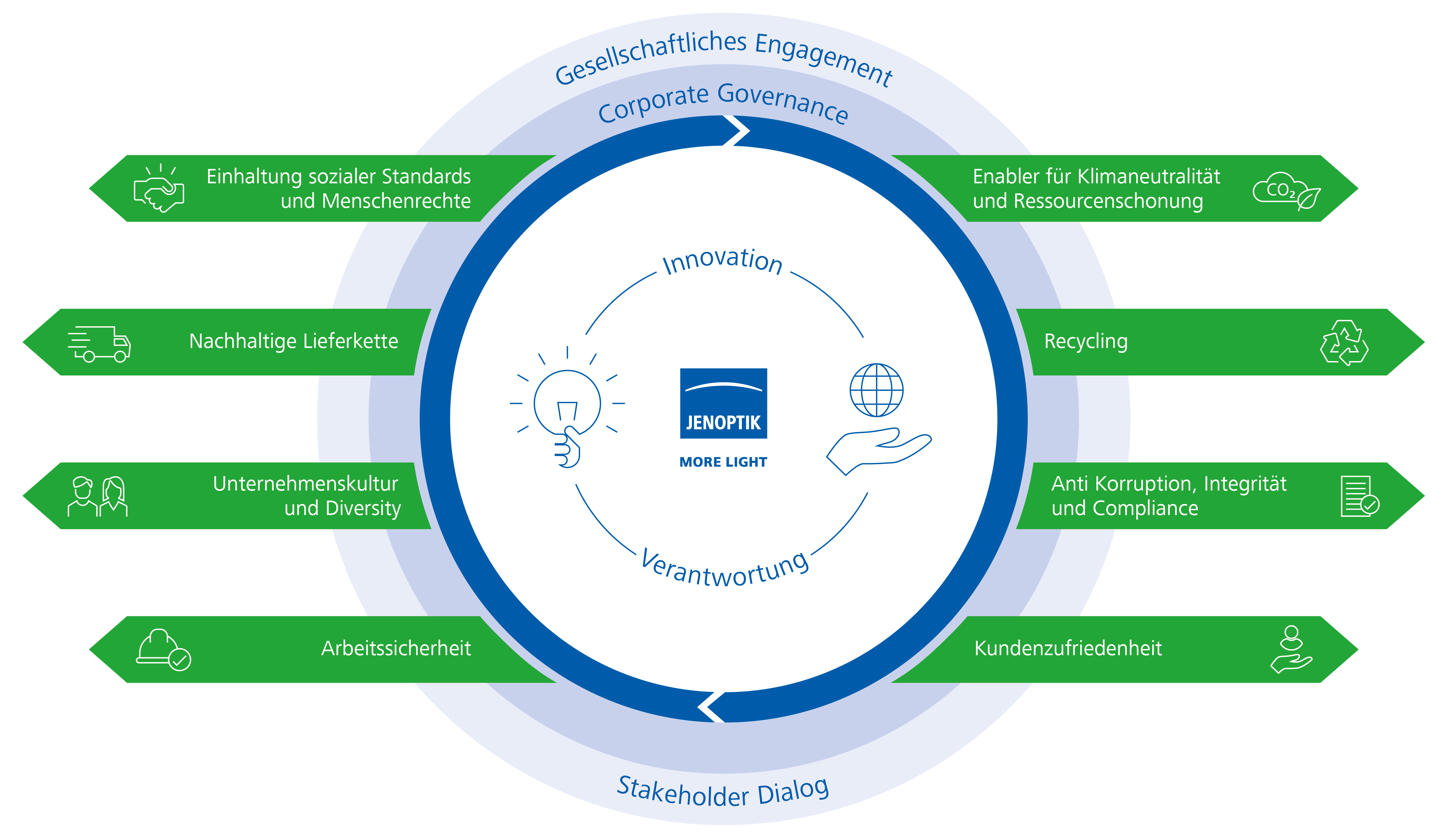 Grafik Nachhaltigkeit